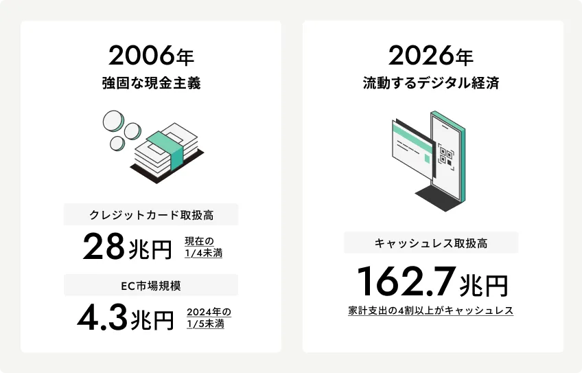 2006年の現金主義と2026年のデジタル経済を比較した図。