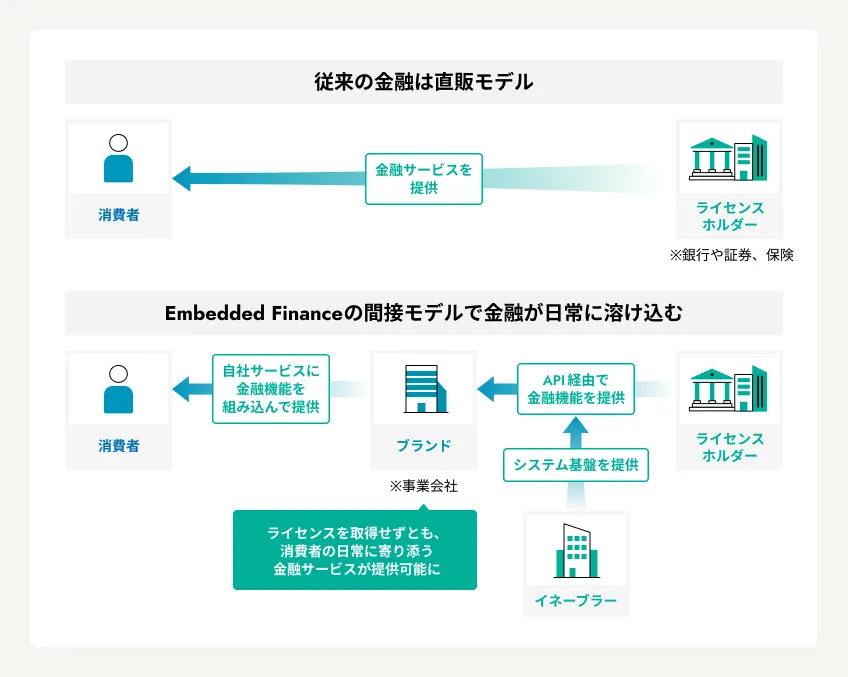 従来の直販モデルとEmbedded Financeの間接モデルを比較した図
