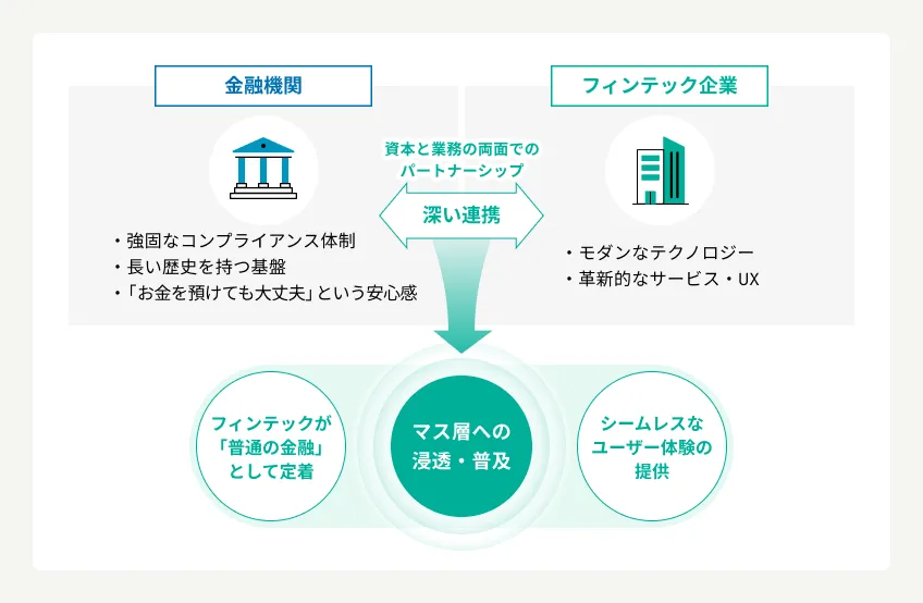 金融機関とフィンテック企業の深い連携によるマス層への浸透を示す図