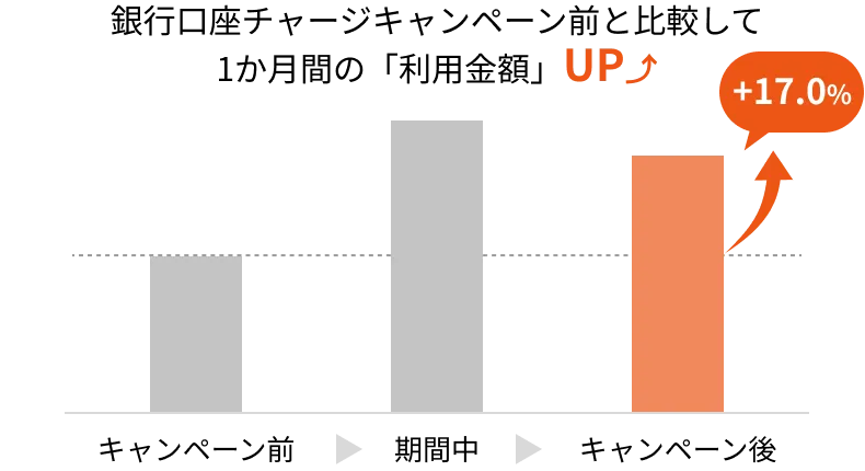 利便性の向上で、キャンペーン施策を一時的な消費で終わらせず、継続的な購買活動（利用定着）に繋げる