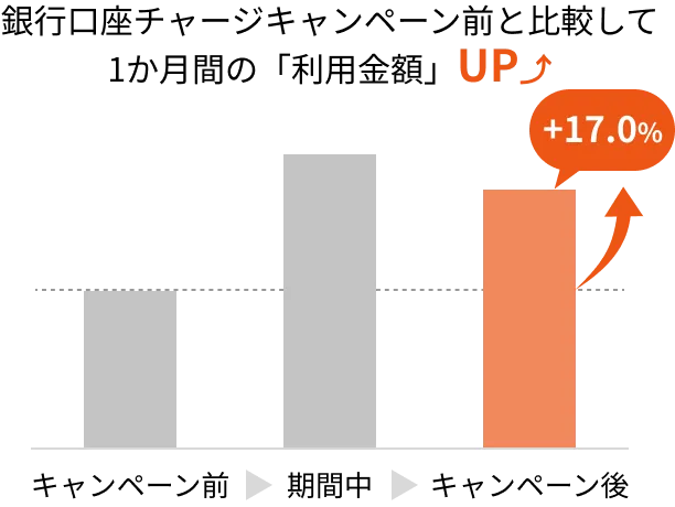利便性の向上で、キャンペーン施策を一時的な消費で終わらせず、継続的な購買活動（利用定着）に繋げる
