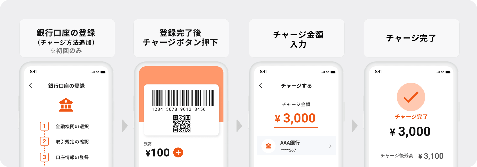 銀行口座チャージの利用手順（登録・金額入力・完了）の画面遷移図
