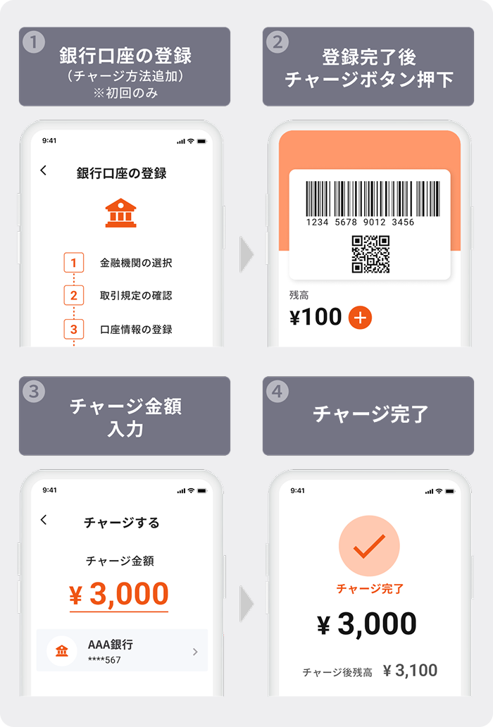 銀行口座チャージの利用手順（登録・金額入力・完了）の画面遷移図