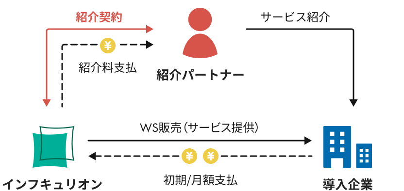 紹介パートナー収益イメージ