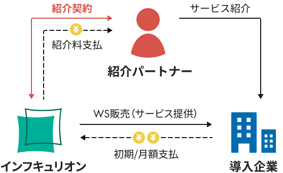 紹介パートナー収益イメージ
