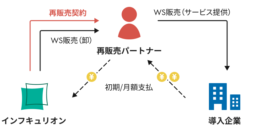 再販売パートナー収益イメージ