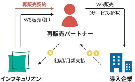 再販売パートナー収益イメージ