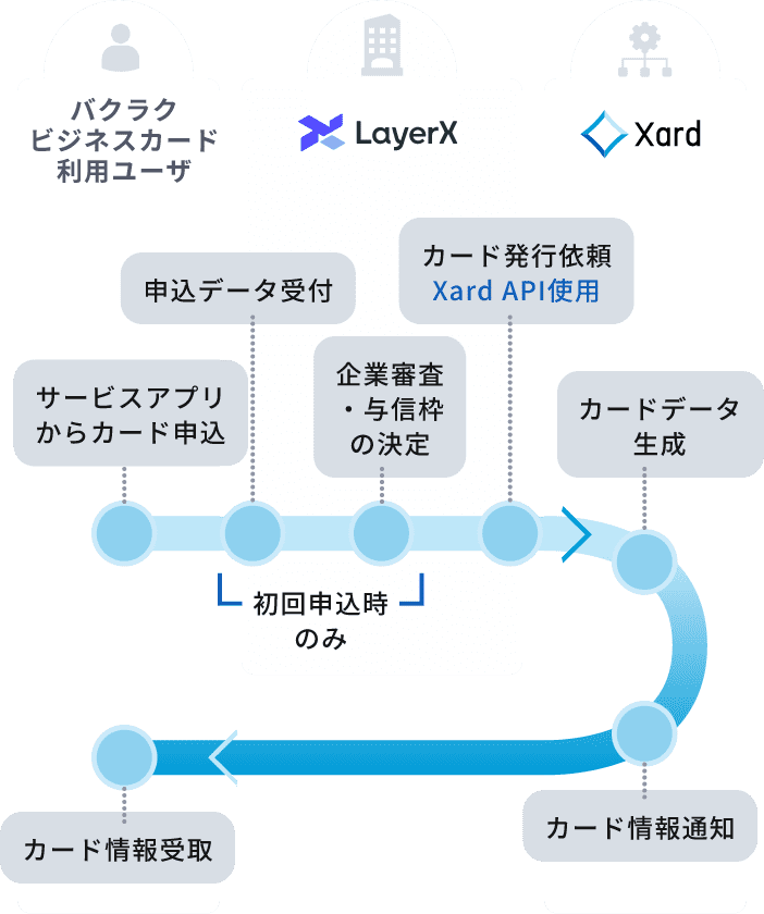 カード発行