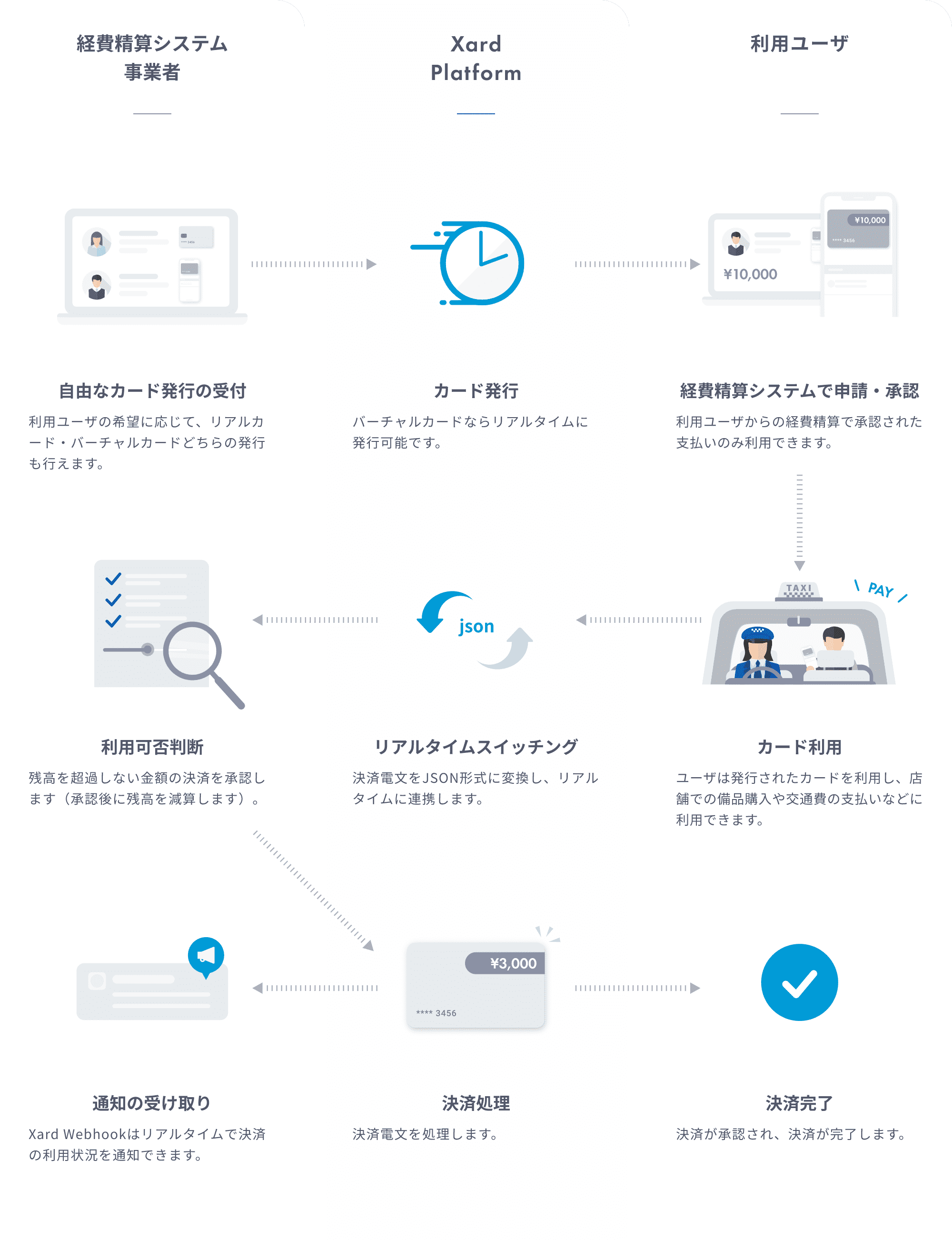 Operation Flow
