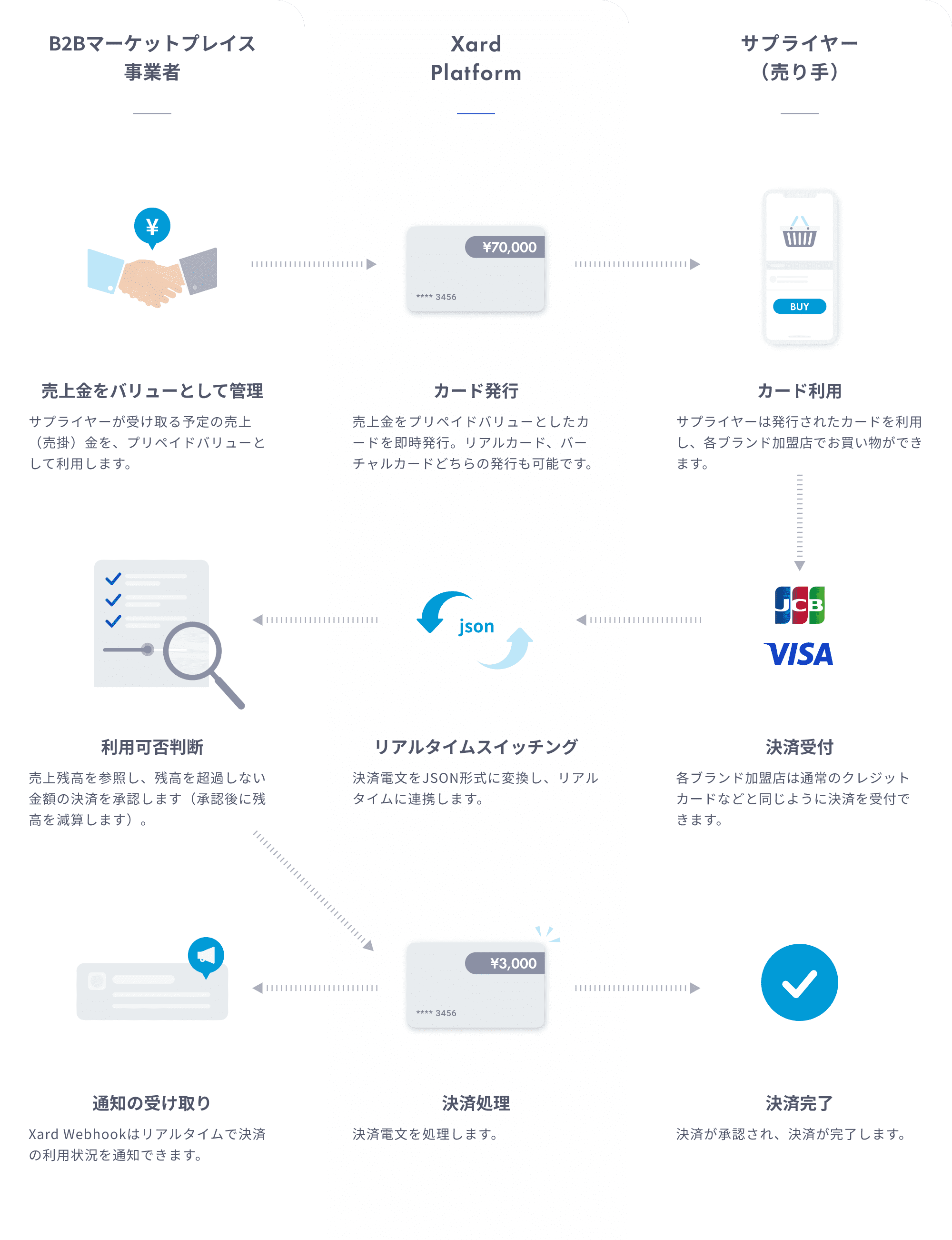 Operation Flow