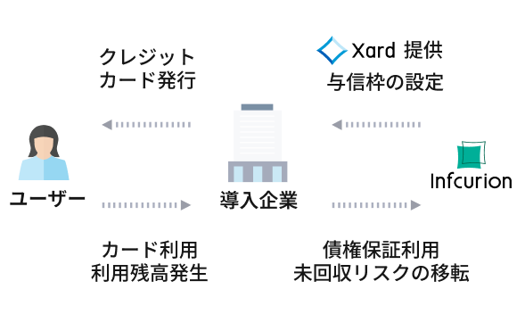 与信・保証の提供